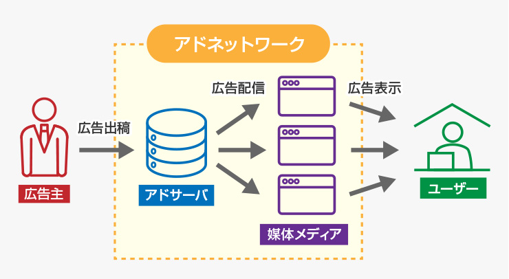 アドネットワークの仕組み