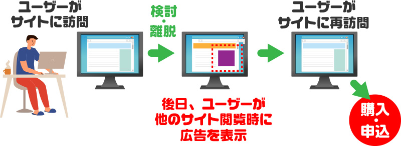 リターゲティング広告の仕組み