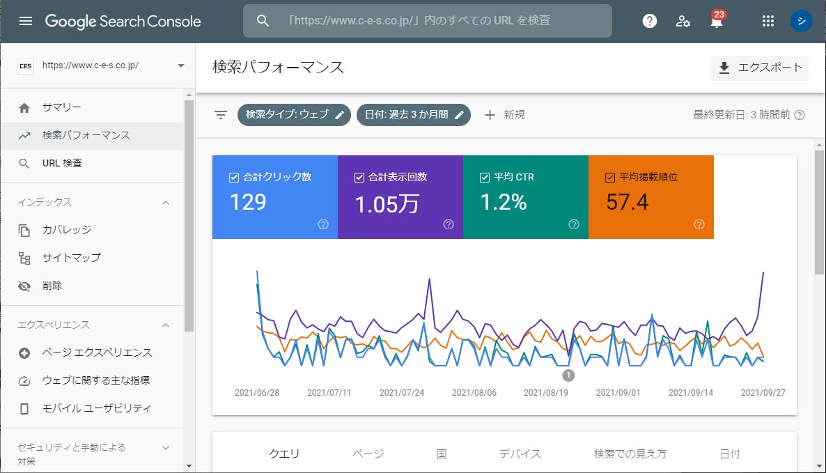 検索順位やクリック率などを把握できる
