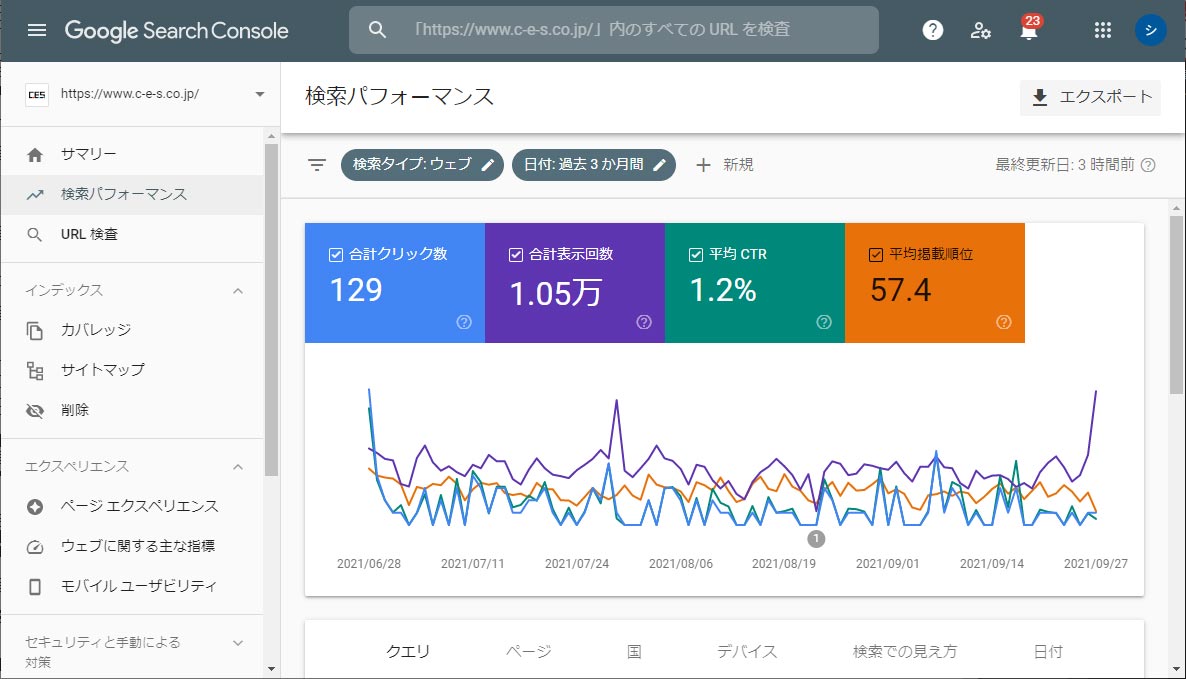 検索順位やクリック率などを把握できる